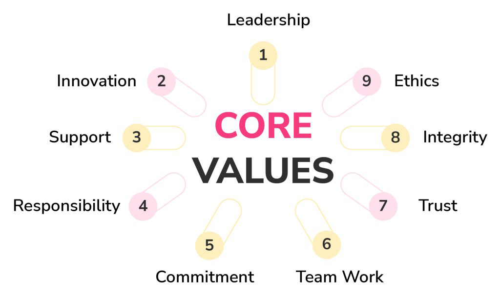 Core Values Image